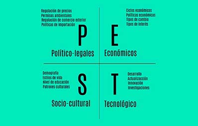 Análisis PEST: factores políticos, económicos, sociales y tecnológicos