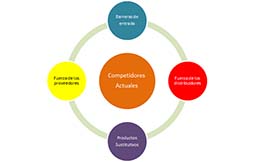 Modelo de análisis estratégico de las 5 fuerzas competitivas de Porter