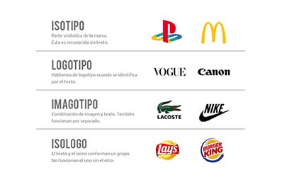 Diferencia entre logotipo, imagotipo, isotipo e isologo