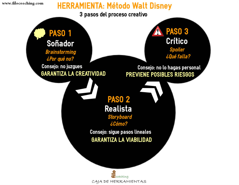 Técnicas de creatividad: Método Walt Disney