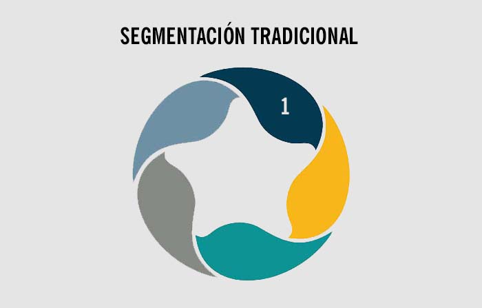 Estrategias de segmentación de mercados: Tradicional