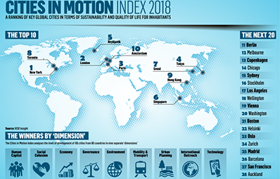 Cities in Motion Index 2018: Top 50 Ranking de Ciudades Inteligentes