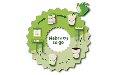 Freiburg Cup, proyecto para reutilizar vasos de plástico duro