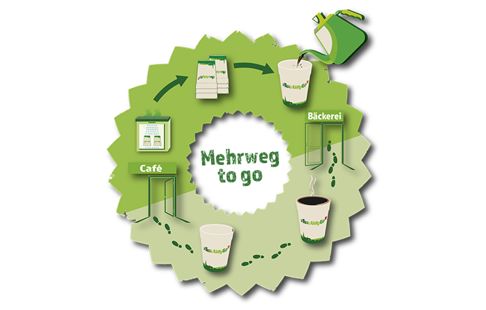 Freiburg Cup, proyecto para reutilizar vasos de plástico duro
