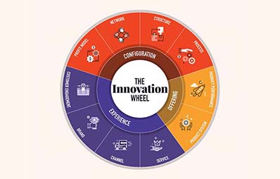 Modelo de los 10 tipos de innovación