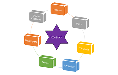Tipos de metodologías ágiles de aplicación empresarial: XP Programming
