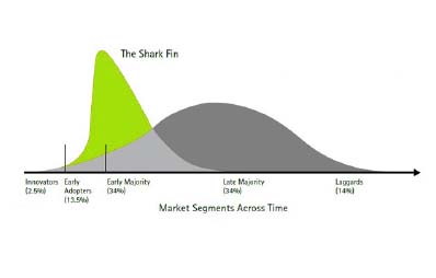 The Shark Fin: la ventaja competitiva transitoria en el mundo digital