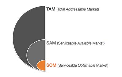 Calcular el tamaño del mercado para la estrategia de marketing: SOM